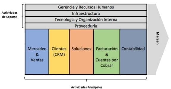 La Cadena de Valor en Firmas legales.